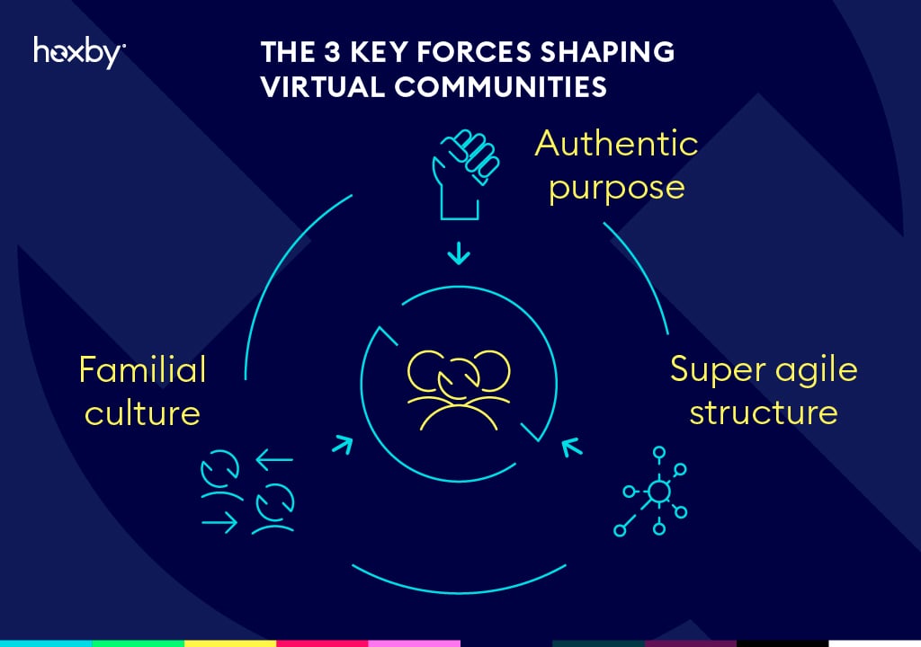 Infographic: The 3 key forces shaping virtual communities. Authentic Purpose, Super agile structure, familial culture 